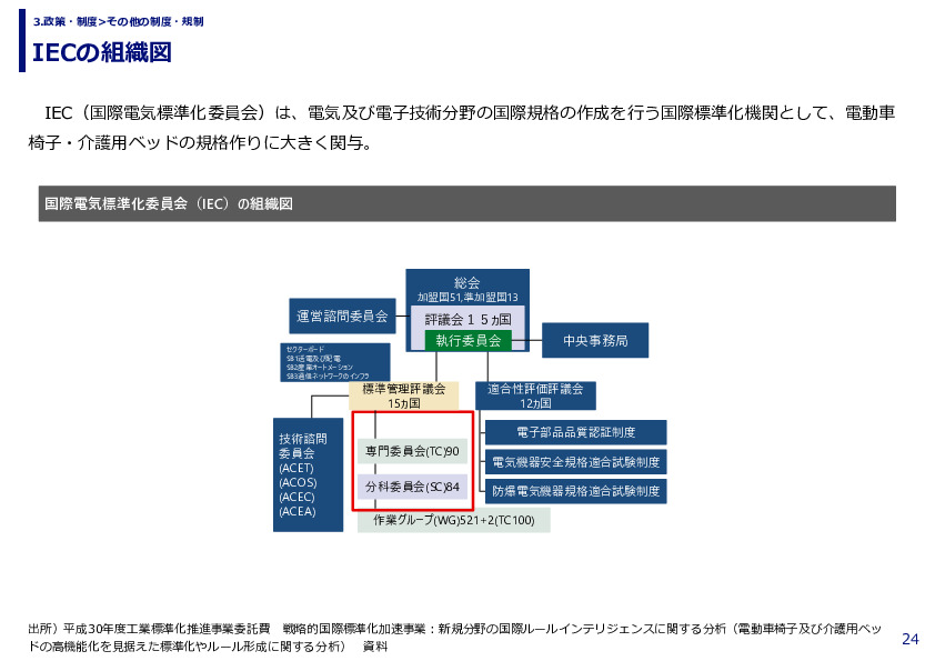 IECの組織図